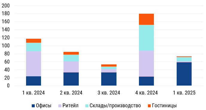 Расчеты производятся на основе данных об известных заключенных сделках с применением экспертной оценки.