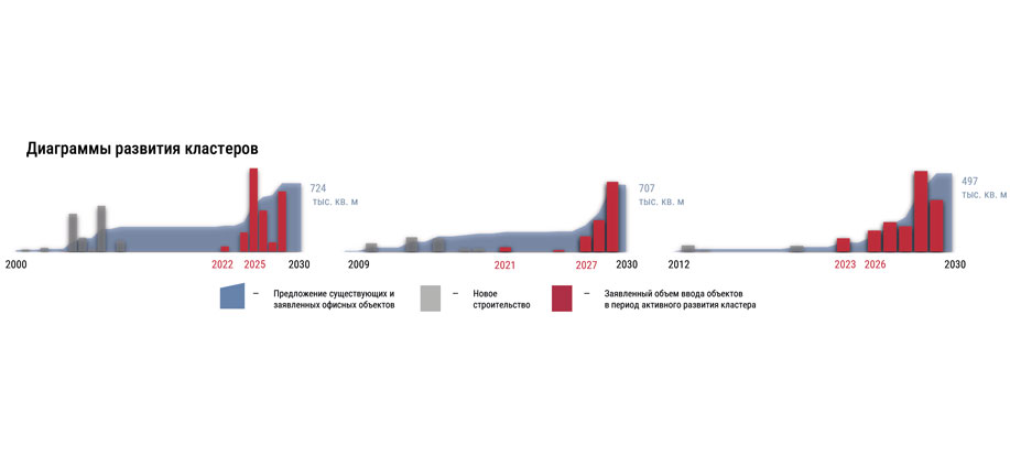 Девелоперский цикл напрямую влияет на&nbsp;скорость формирования кластера и&nbsp;момент, когда рынок начинает воспринимать локацию как полноценный деловой район.